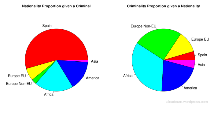 Crime Proportions by Nationality