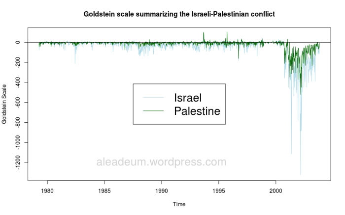 Goldstein scaled totals that summarize the Israeli-Palestinian conflict
