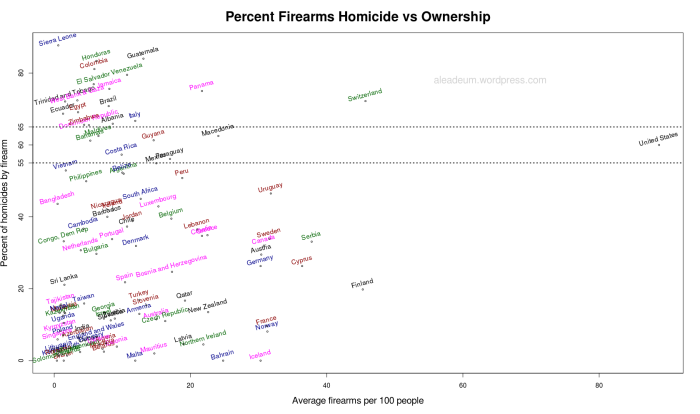 Percent Firearms Homicide vs Ownership