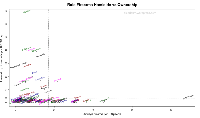 Rate Firearms Homicide vs Ownership