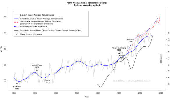 Yearly Average Global Temperature Change