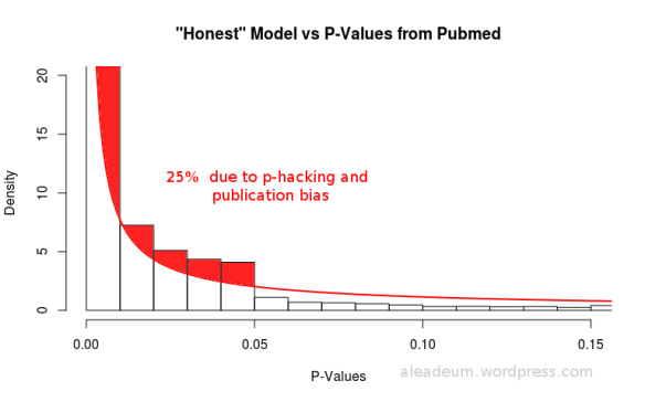 honest model vs pvalues from pubmed