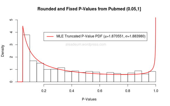 rounded and fixed pvalues from pubmed 0.05-1 MLE